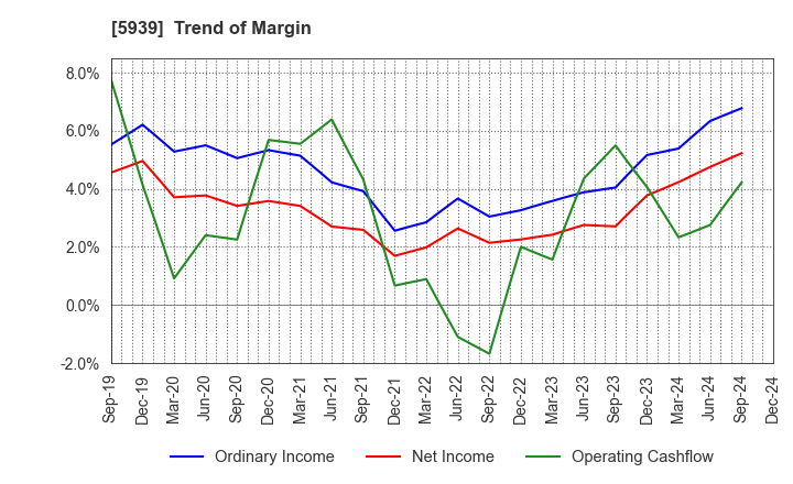 5939 OTANI KOGYO CO.,LTD.: Trend of Margin