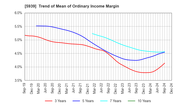 5939 OTANI KOGYO CO.,LTD.: Trend of Mean of Ordinary Income Margin