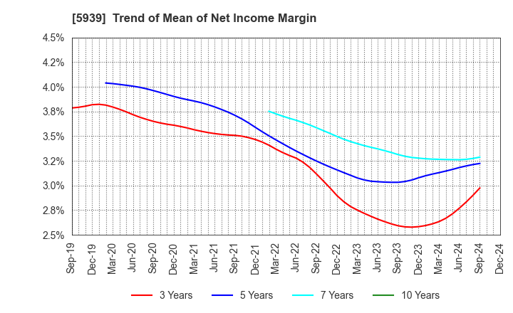 5939 OTANI KOGYO CO.,LTD.: Trend of Mean of Net Income Margin