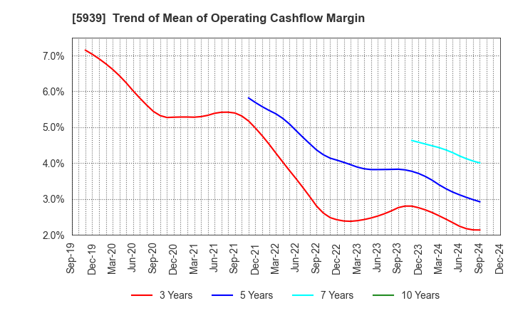 5939 OTANI KOGYO CO.,LTD.: Trend of Mean of Operating Cashflow Margin