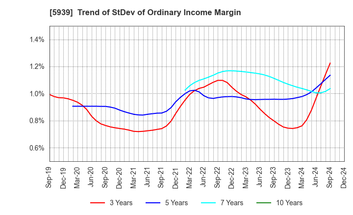 5939 OTANI KOGYO CO.,LTD.: Trend of StDev of Ordinary Income Margin