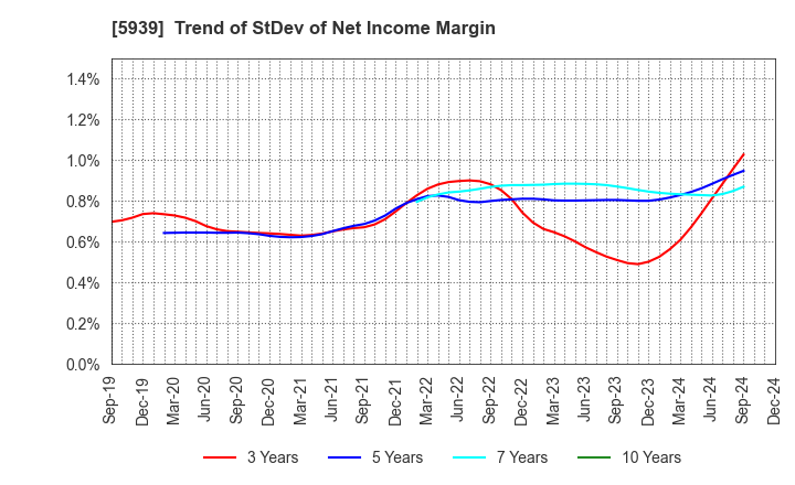 5939 OTANI KOGYO CO.,LTD.: Trend of StDev of Net Income Margin