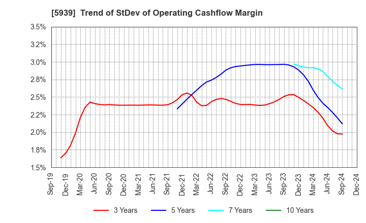 5939 OTANI KOGYO CO.,LTD.: Trend of StDev of Operating Cashflow Margin