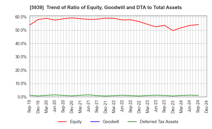 5939 OTANI KOGYO CO.,LTD.: Trend of Ratio of Equity, Goodwill and DTA to Total Assets