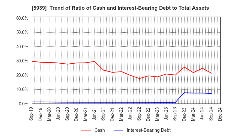 5939 OTANI KOGYO CO.,LTD.: Trend of Ratio of Cash and Interest-Bearing Debt to Total Assets