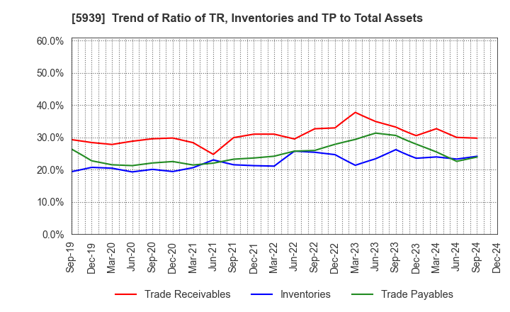 5939 OTANI KOGYO CO.,LTD.: Trend of Ratio of TR, Inventories and TP to Total Assets