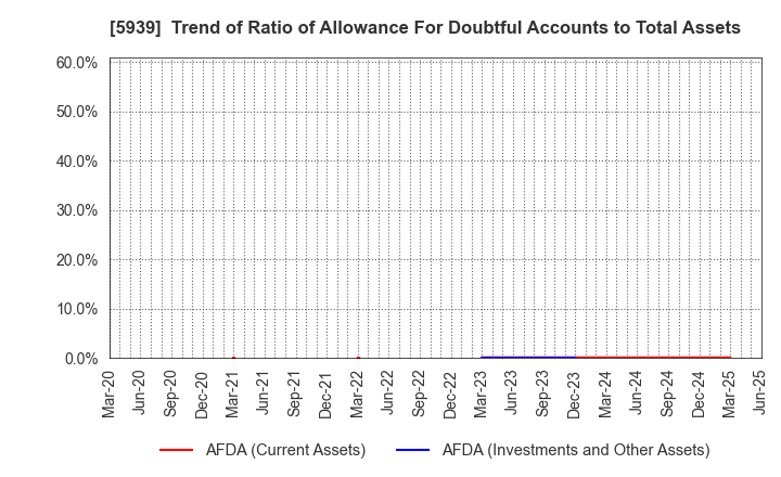 5939 OTANI KOGYO CO.,LTD.: Trend of Ratio of Allowance For Doubtful Accounts to Total Assets