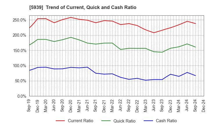 5939 OTANI KOGYO CO.,LTD.: Trend of Current, Quick and Cash Ratio