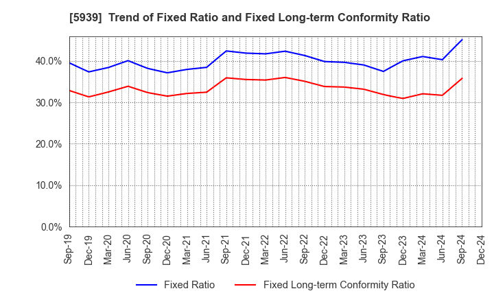 5939 OTANI KOGYO CO.,LTD.: Trend of Fixed Ratio and Fixed Long-term Conformity Ratio