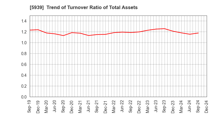 5939 OTANI KOGYO CO.,LTD.: Trend of Turnover Ratio of Total Assets