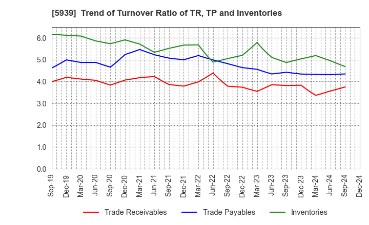 5939 OTANI KOGYO CO.,LTD.: Trend of Turnover Ratio of TR, TP and Inventories