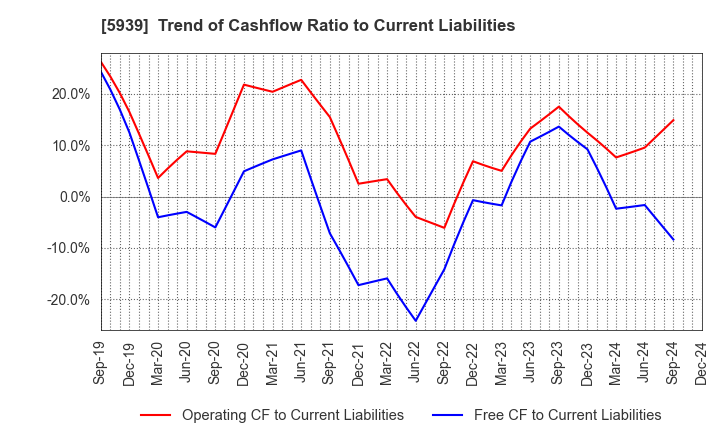 5939 OTANI KOGYO CO.,LTD.: Trend of Cashflow Ratio to Current Liabilities