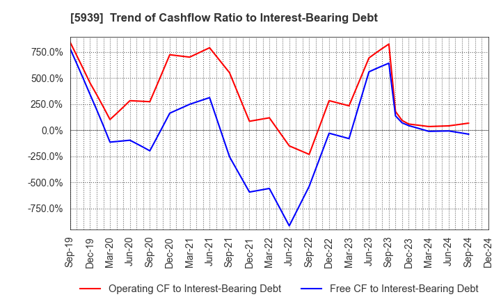 5939 OTANI KOGYO CO.,LTD.: Trend of Cashflow Ratio to Interest-Bearing Debt