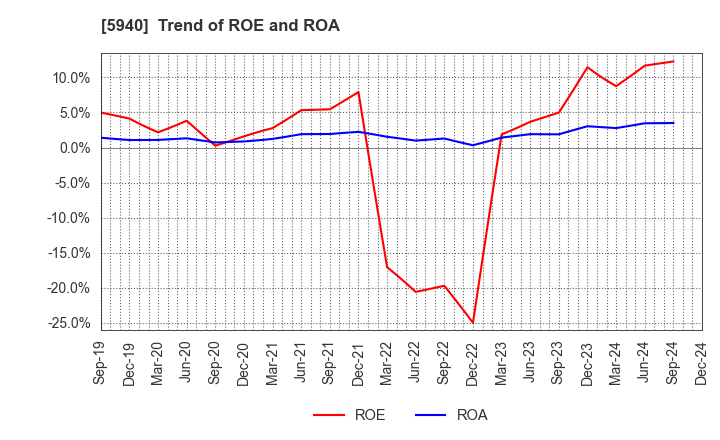 5940 FUJISASH CO.,LTD.: Trend of ROE and ROA