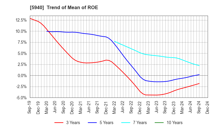 5940 FUJISASH CO.,LTD.: Trend of Mean of ROE