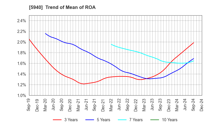 5940 FUJISASH CO.,LTD.: Trend of Mean of ROA