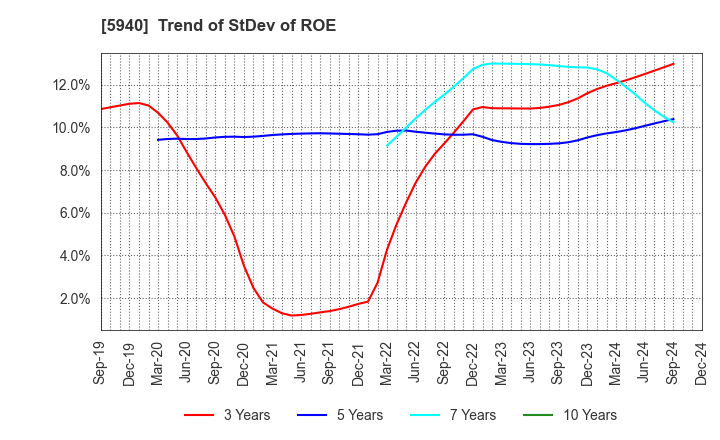 5940 FUJISASH CO.,LTD.: Trend of StDev of ROE