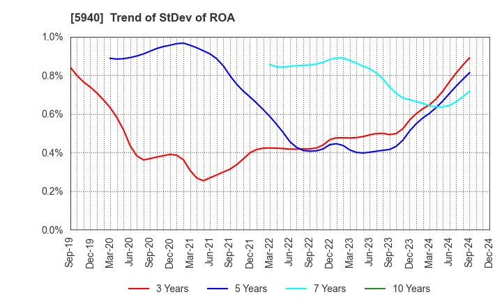 5940 FUJISASH CO.,LTD.: Trend of StDev of ROA