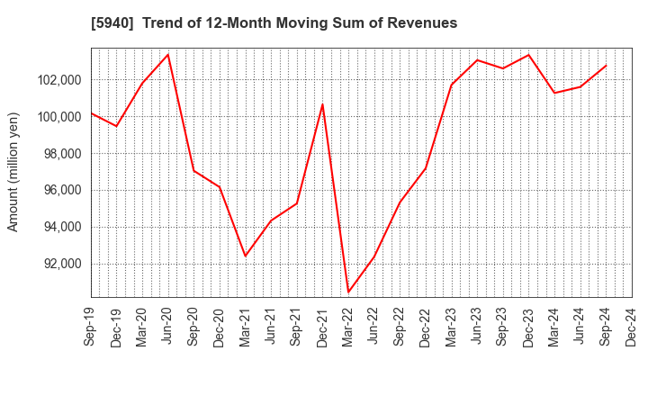 5940 FUJISASH CO.,LTD.: Trend of 12-Month Moving Sum of Revenues