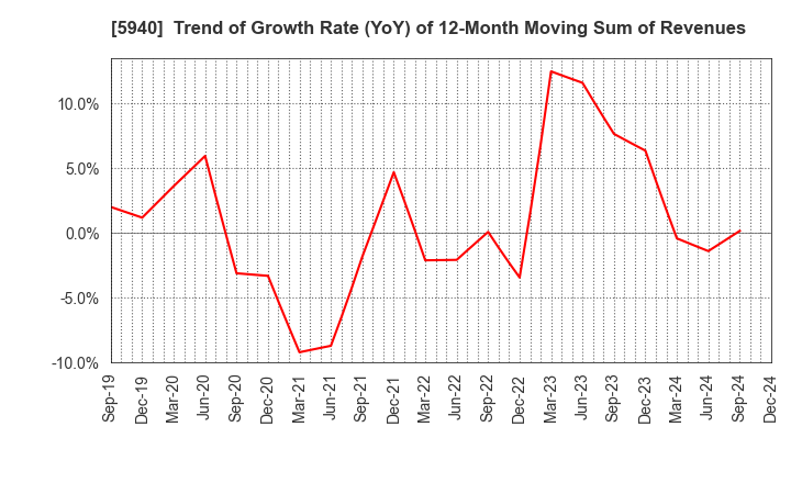 5940 FUJISASH CO.,LTD.: Trend of Growth Rate (YoY) of 12-Month Moving Sum of Revenues