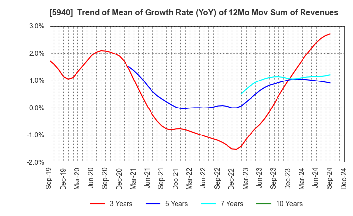 5940 FUJISASH CO.,LTD.: Trend of Mean of Growth Rate (YoY) of 12Mo Mov Sum of Revenues