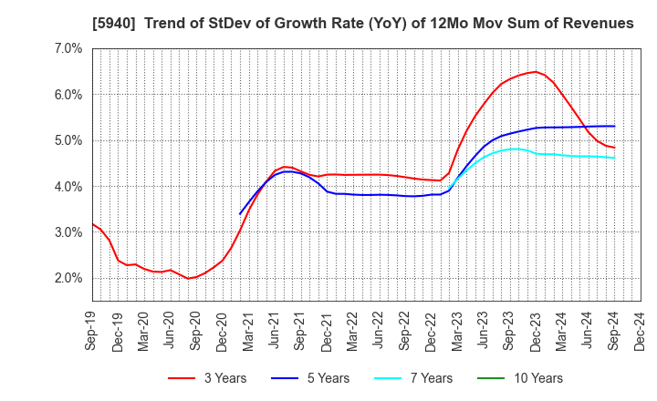 5940 FUJISASH CO.,LTD.: Trend of StDev of Growth Rate (YoY) of 12Mo Mov Sum of Revenues