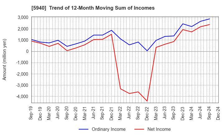 5940 FUJISASH CO.,LTD.: Trend of 12-Month Moving Sum of Incomes