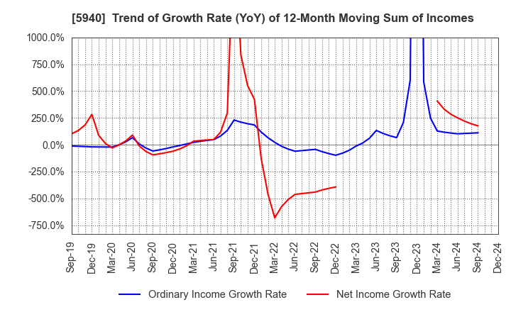 5940 FUJISASH CO.,LTD.: Trend of Growth Rate (YoY) of 12-Month Moving Sum of Incomes