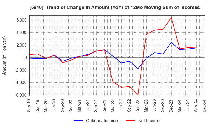 5940 FUJISASH CO.,LTD.: Trend of Change in Amount (YoY) of 12Mo Moving Sum of Incomes