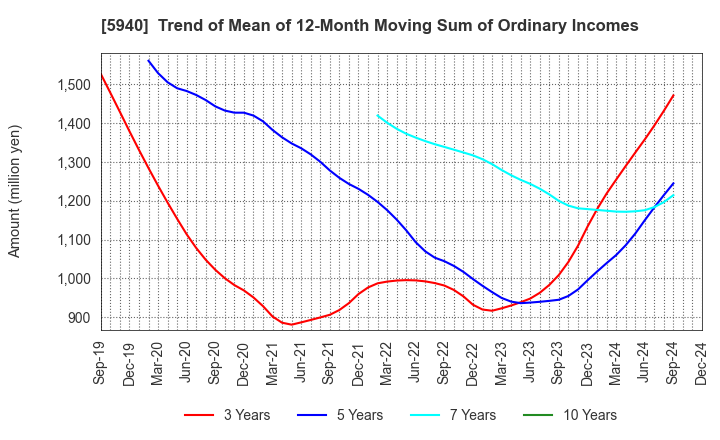 5940 FUJISASH CO.,LTD.: Trend of Mean of 12-Month Moving Sum of Ordinary Incomes