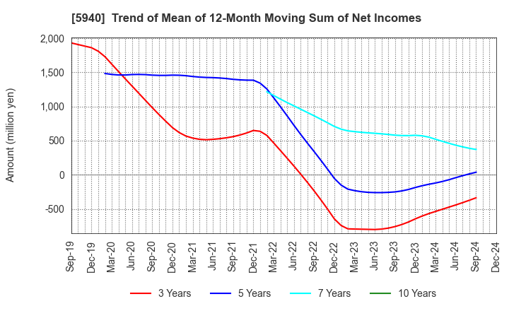 5940 FUJISASH CO.,LTD.: Trend of Mean of 12-Month Moving Sum of Net Incomes