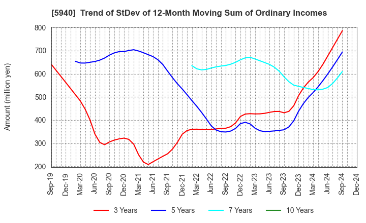 5940 FUJISASH CO.,LTD.: Trend of StDev of 12-Month Moving Sum of Ordinary Incomes