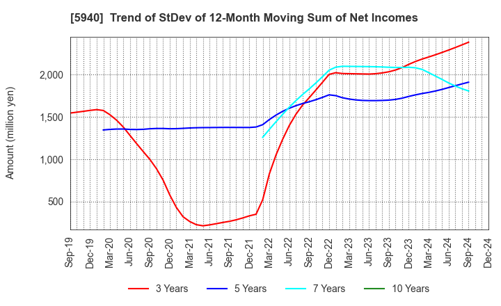 5940 FUJISASH CO.,LTD.: Trend of StDev of 12-Month Moving Sum of Net Incomes