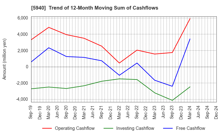 5940 FUJISASH CO.,LTD.: Trend of 12-Month Moving Sum of Cashflows