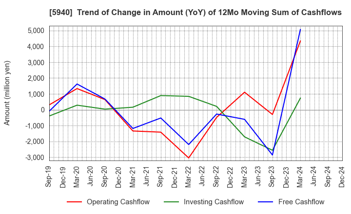 5940 FUJISASH CO.,LTD.: Trend of Change in Amount (YoY) of 12Mo Moving Sum of Cashflows