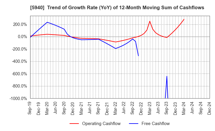 5940 FUJISASH CO.,LTD.: Trend of Growth Rate (YoY) of 12-Month Moving Sum of Cashflows