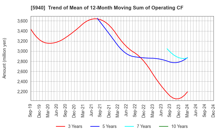 5940 FUJISASH CO.,LTD.: Trend of Mean of 12-Month Moving Sum of Operating CF