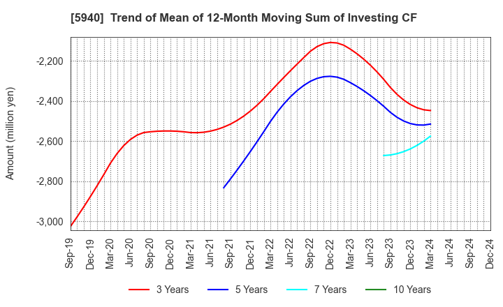 5940 FUJISASH CO.,LTD.: Trend of Mean of 12-Month Moving Sum of Investing CF