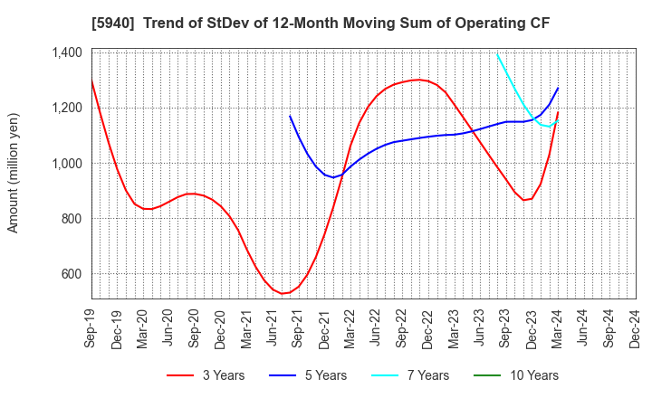 5940 FUJISASH CO.,LTD.: Trend of StDev of 12-Month Moving Sum of Operating CF