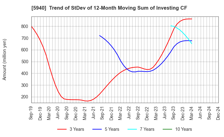 5940 FUJISASH CO.,LTD.: Trend of StDev of 12-Month Moving Sum of Investing CF