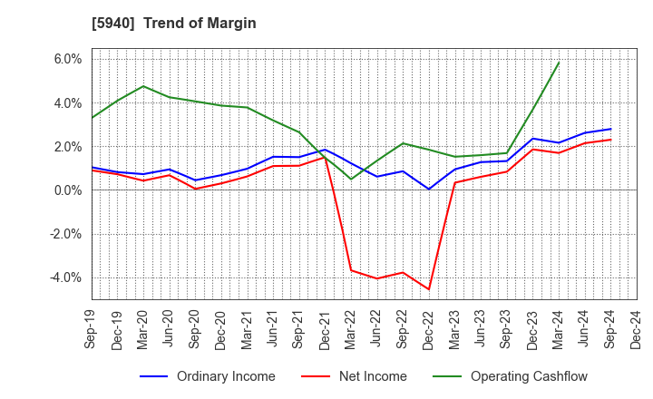 5940 FUJISASH CO.,LTD.: Trend of Margin