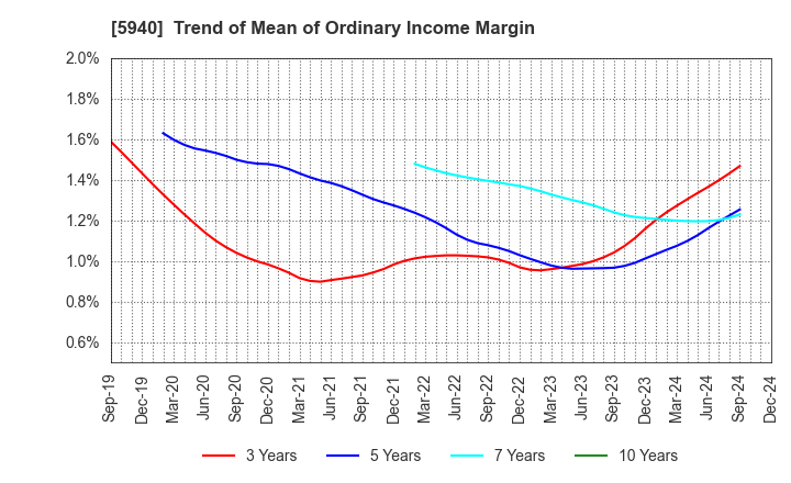 5940 FUJISASH CO.,LTD.: Trend of Mean of Ordinary Income Margin