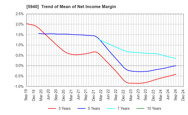 5940 FUJISASH CO.,LTD.: Trend of Mean of Net Income Margin