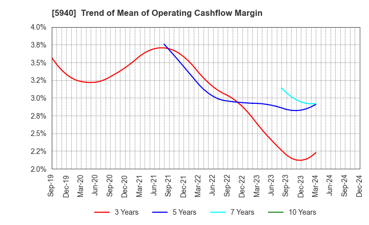 5940 FUJISASH CO.,LTD.: Trend of Mean of Operating Cashflow Margin