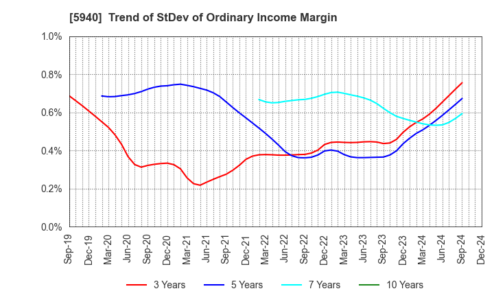 5940 FUJISASH CO.,LTD.: Trend of StDev of Ordinary Income Margin