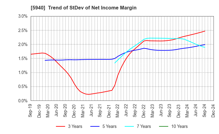 5940 FUJISASH CO.,LTD.: Trend of StDev of Net Income Margin