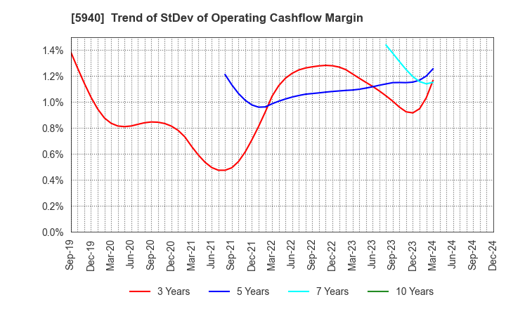 5940 FUJISASH CO.,LTD.: Trend of StDev of Operating Cashflow Margin