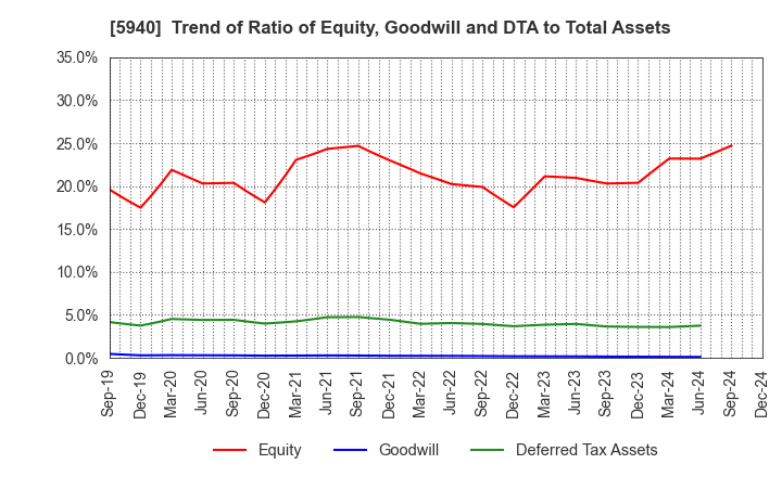 5940 FUJISASH CO.,LTD.: Trend of Ratio of Equity, Goodwill and DTA to Total Assets