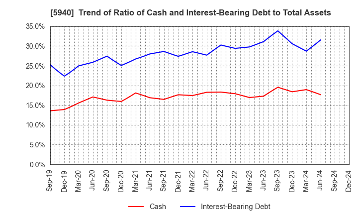 5940 FUJISASH CO.,LTD.: Trend of Ratio of Cash and Interest-Bearing Debt to Total Assets