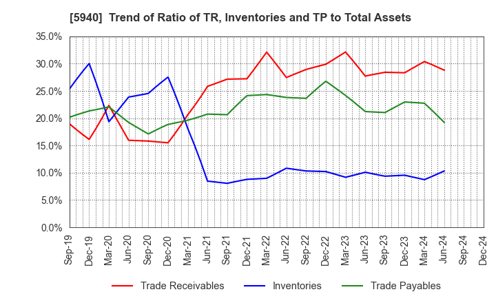 5940 FUJISASH CO.,LTD.: Trend of Ratio of TR, Inventories and TP to Total Assets